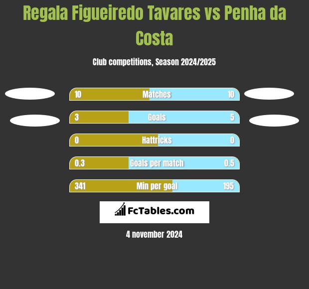 Regala Figueiredo Tavares vs Penha da Costa h2h player stats