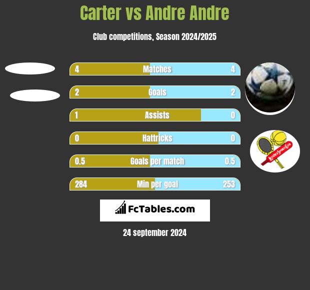 Carter vs Andre Andre h2h player stats