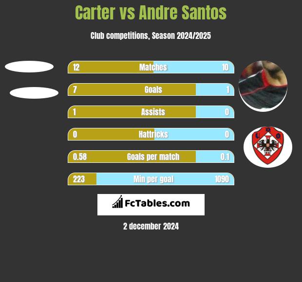 Carter vs Andre Santos h2h player stats