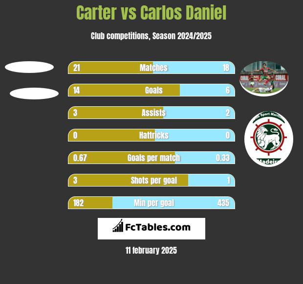 Carter vs Carlos Daniel h2h player stats