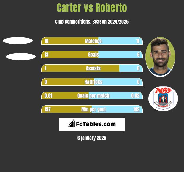 Carter vs Roberto h2h player stats