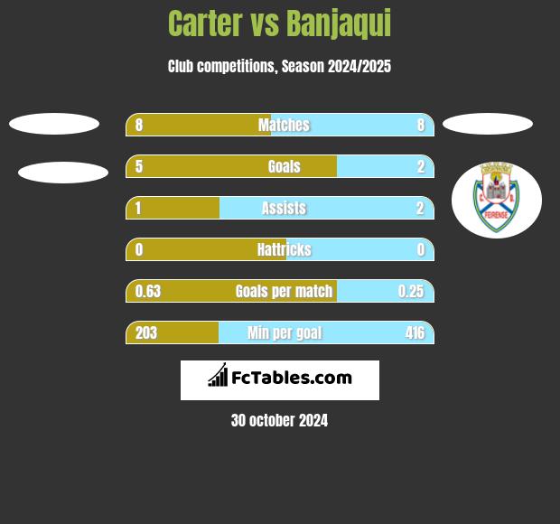 Carter vs Banjaqui h2h player stats