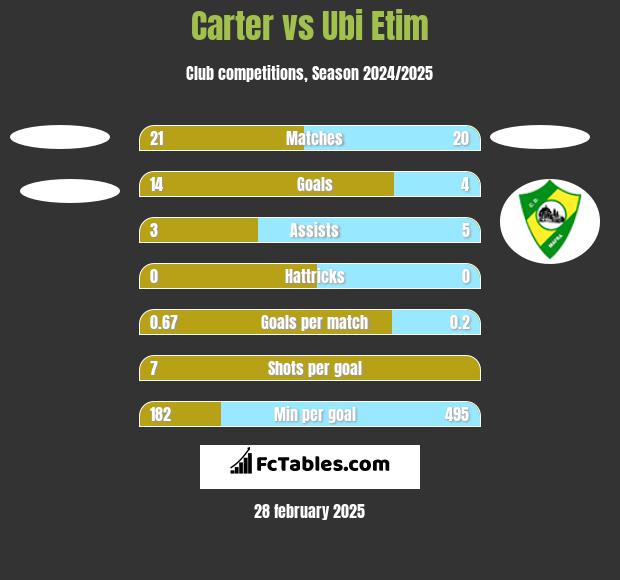 Carter vs Ubi Etim h2h player stats