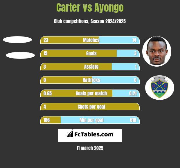 Carter vs Ayongo h2h player stats