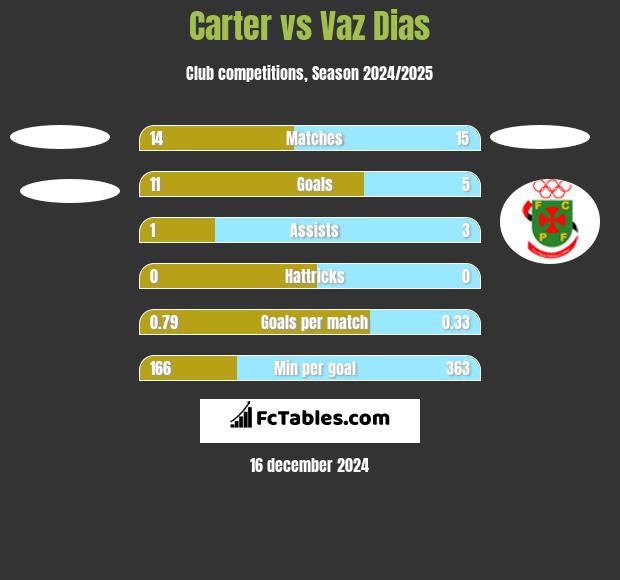 Carter vs Vaz Dias h2h player stats