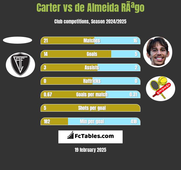 Carter vs de Almeida RÃªgo h2h player stats