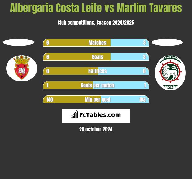 Albergaria Costa Leite vs Martim Tavares h2h player stats