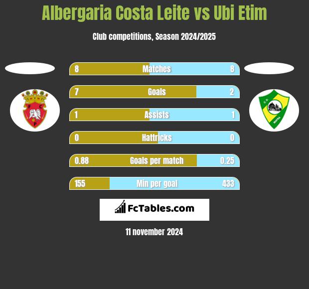 Albergaria Costa Leite vs Ubi Etim h2h player stats