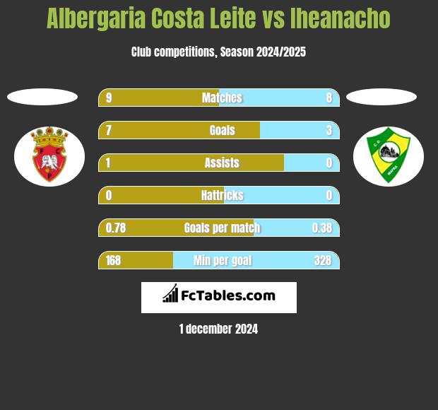 Albergaria Costa Leite vs Iheanacho h2h player stats