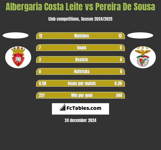 Albergaria Costa Leite vs Pereira De Sousa h2h player stats