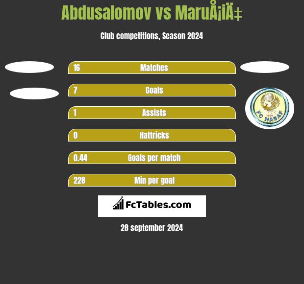 Abdusalomov vs MaruÅ¡iÄ‡ h2h player stats