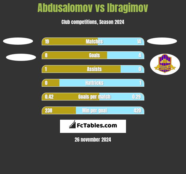 Abdusalomov vs Ibragimov h2h player stats