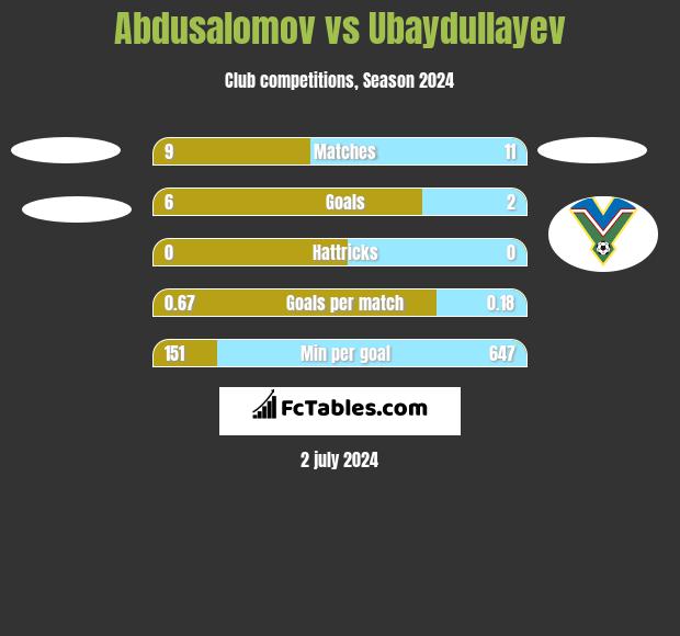 Abdusalomov vs Ubaydullayev h2h player stats