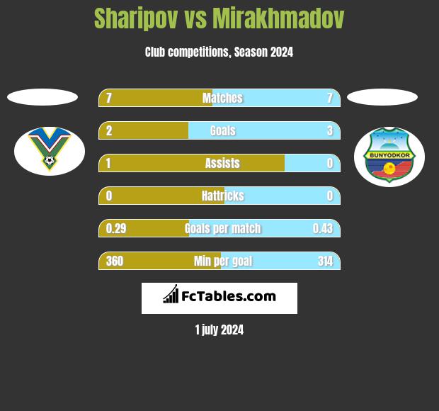 Sharipov vs Mirakhmadov h2h player stats