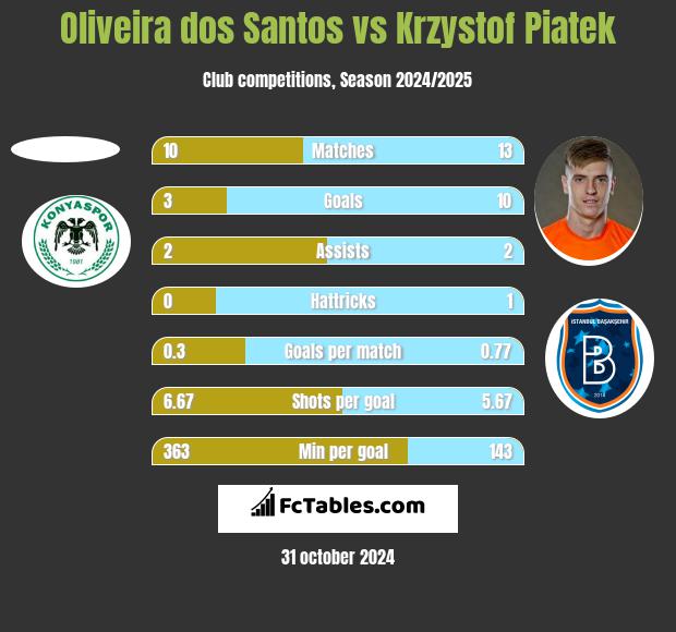 Oliveira dos Santos vs Krzystof Piatek h2h player stats