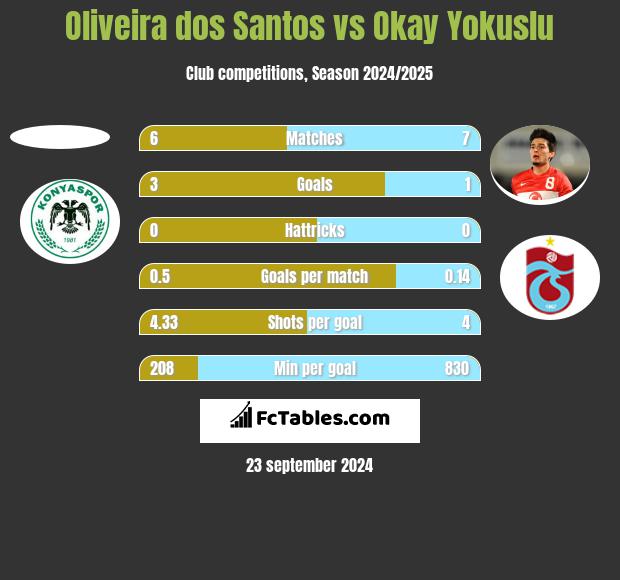 Oliveira dos Santos vs Okay Yokuslu h2h player stats