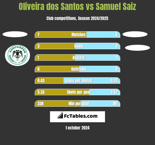 Oliveira dos Santos vs Samuel Saiz h2h player stats