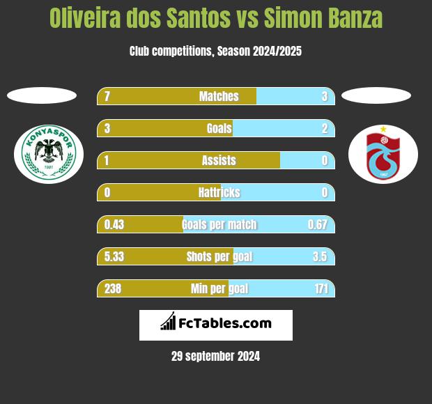 Oliveira dos Santos vs Simon Banza h2h player stats