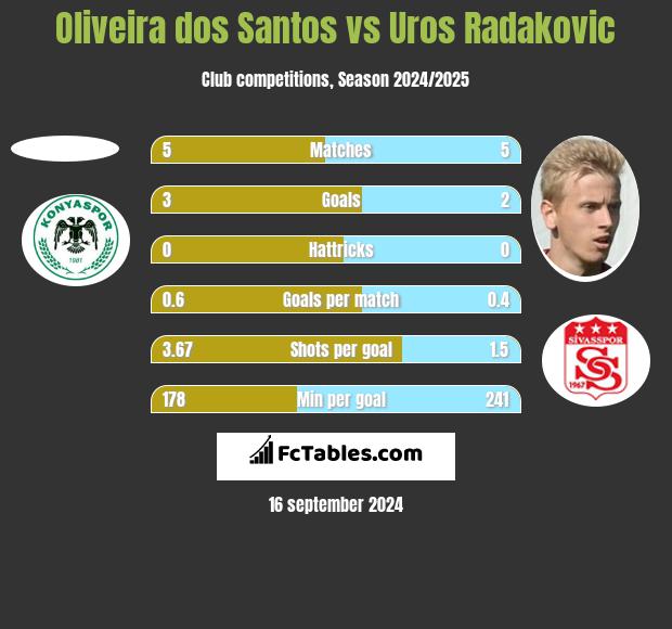 Oliveira dos Santos vs Uros Radakovic h2h player stats