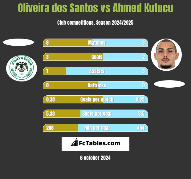 Oliveira dos Santos vs Ahmed Kutucu h2h player stats