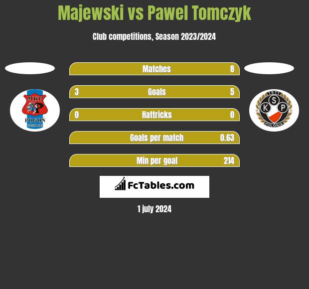 Majewski vs Pawel Tomczyk h2h player stats