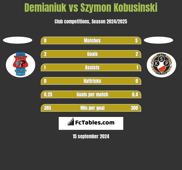 Demianiuk vs Szymon Kobusinski h2h player stats