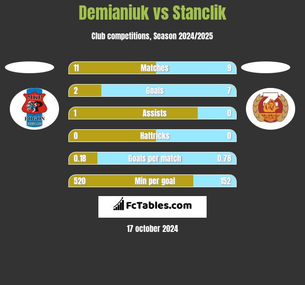 Demianiuk vs Stanclik h2h player stats