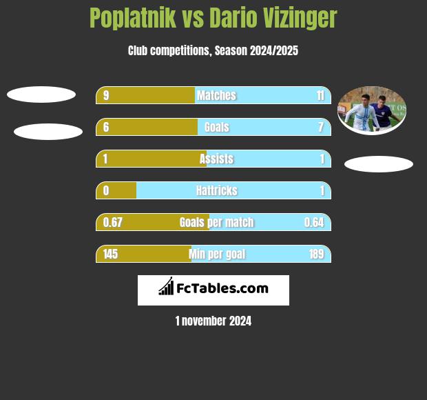 Poplatnik vs Dario Vizinger h2h player stats