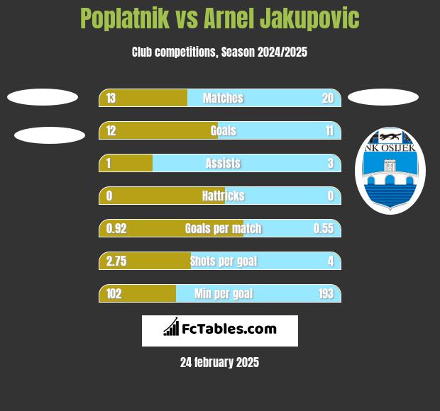 Poplatnik vs Arnel Jakupovic h2h player stats