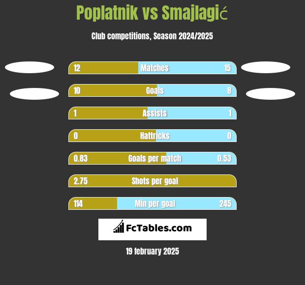 Poplatnik vs Smajlagić h2h player stats