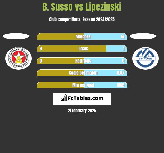 B. Susso vs Lipczinski h2h player stats