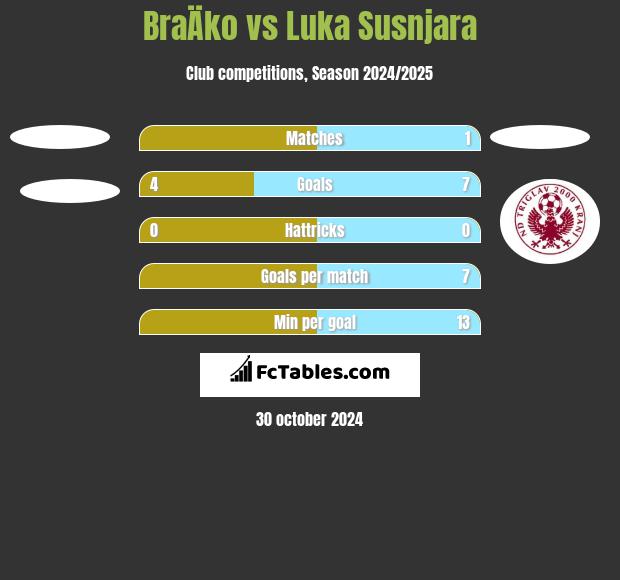 BraÄko vs Luka Susnjara h2h player stats