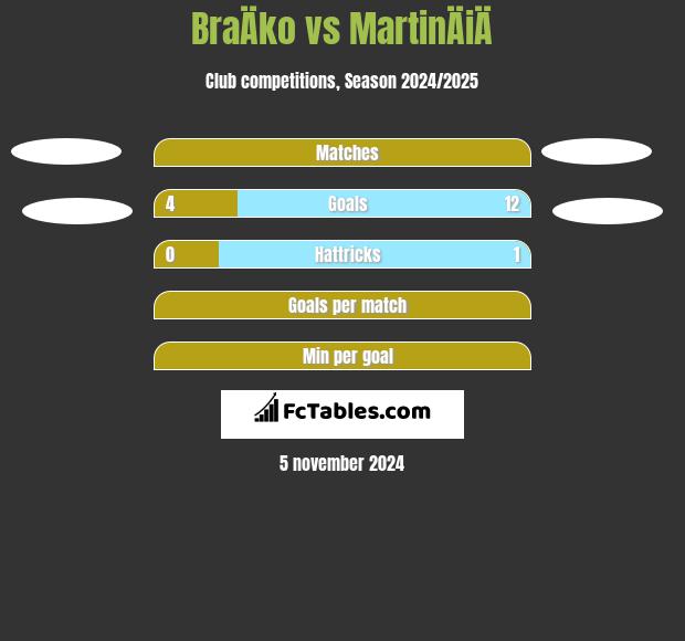 BraÄko vs MartinÄiÄ h2h player stats