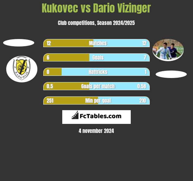 Kukovec vs Dario Vizinger h2h player stats