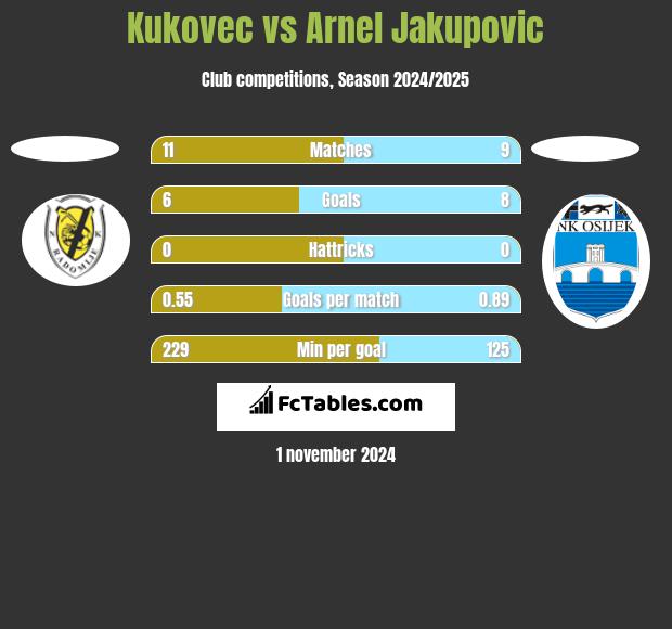 Kukovec vs Arnel Jakupovic h2h player stats