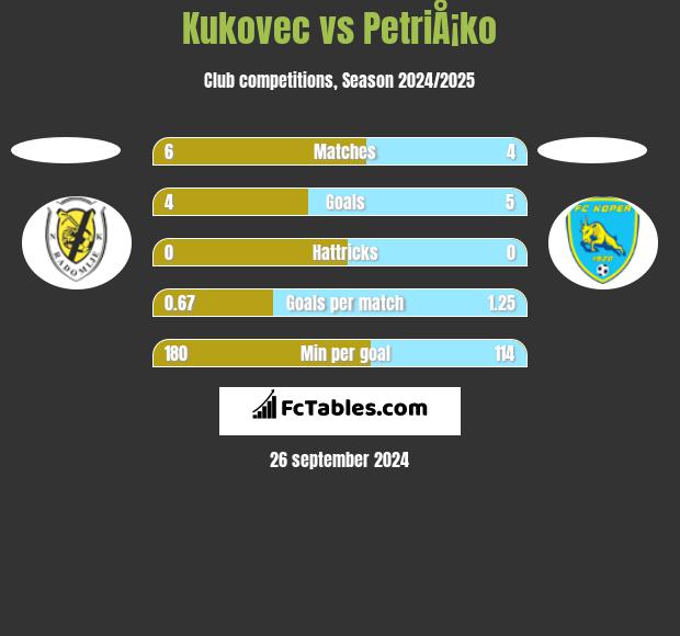 Kukovec vs PetriÅ¡ko h2h player stats