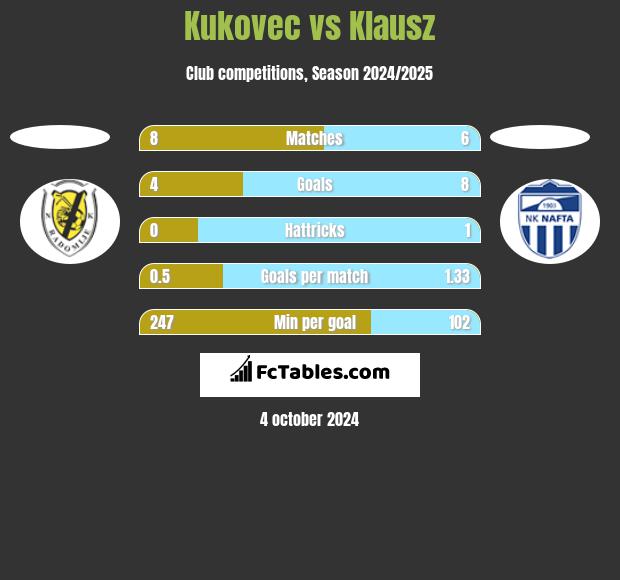 Kukovec vs Klausz h2h player stats