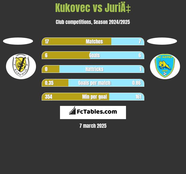 Kukovec vs JuriÄ‡ h2h player stats