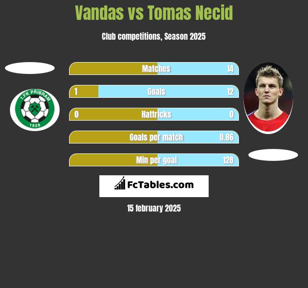 Vandas vs Tomas Necid h2h player stats