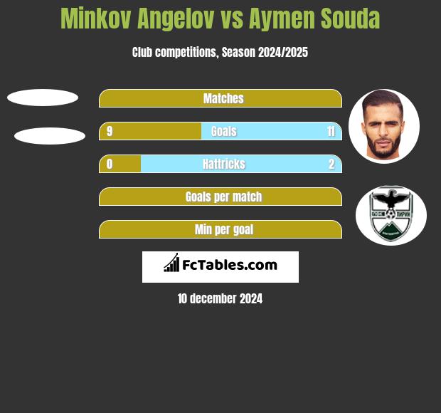 Minkov Angelov vs Aymen Souda h2h player stats