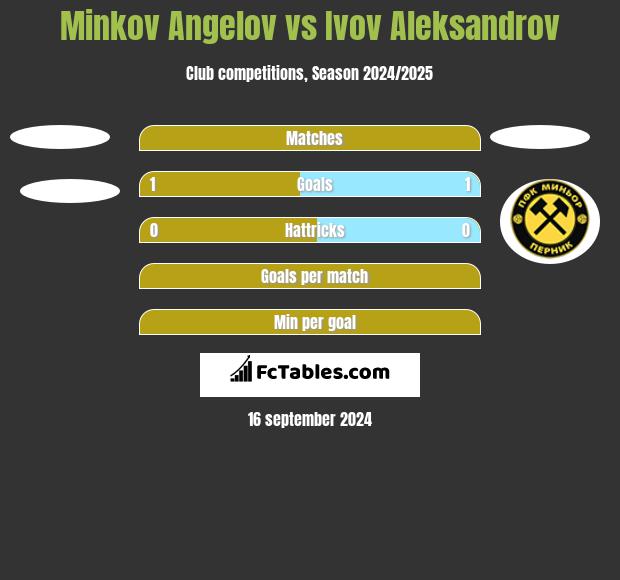 Minkov Angelov vs Ivov Aleksandrov h2h player stats