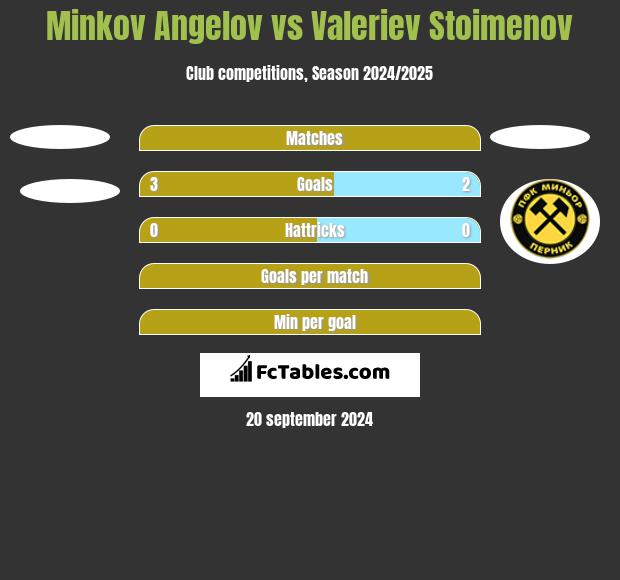 Minkov Angelov vs Valeriev Stoimenov h2h player stats