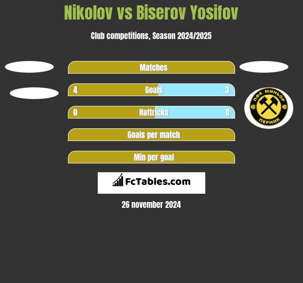 Nikolov vs Biserov Yosifov h2h player stats