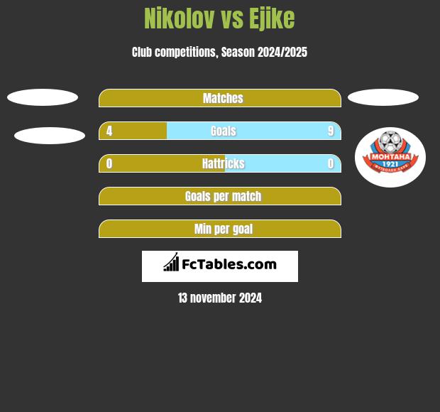 Nikolov vs Ejike h2h player stats