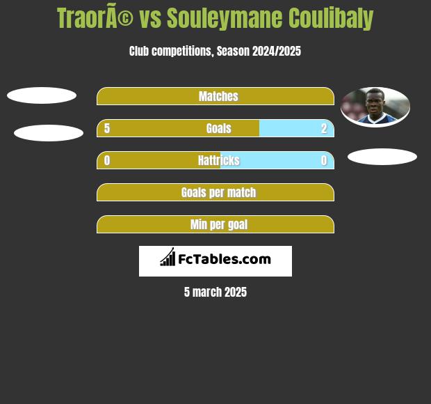 TraorÃ© vs Souleymane Coulibaly h2h player stats