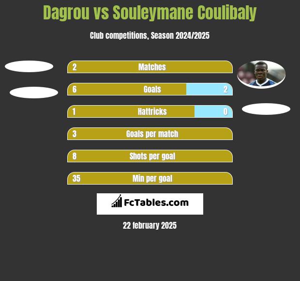 Dagrou vs Souleymane Coulibaly h2h player stats