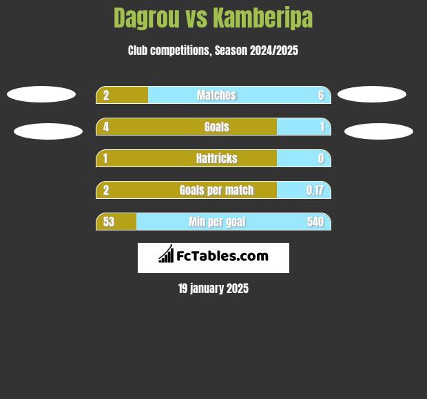 Dagrou vs Kamberipa h2h player stats