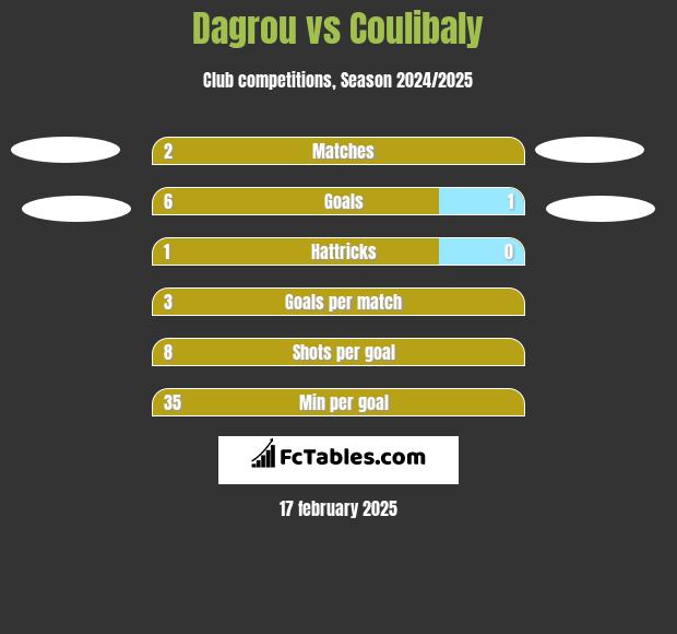 Dagrou vs Coulibaly h2h player stats