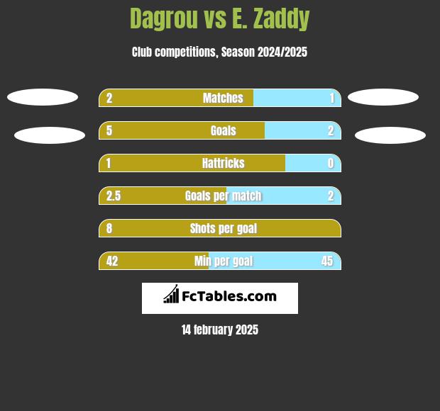 Dagrou vs E. Zaddy h2h player stats