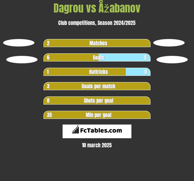 Dagrou vs Åžabanov h2h player stats